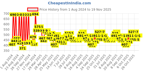 myntra.com F Gear Printed Water Resistant Backpack f gear Price History Graph from 1 Aug 2024 to 18 Nov 2025