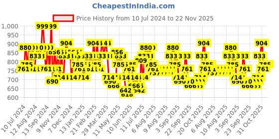 myntra.com F Gear Printed Water Resistant Backpack f gear Price History Graph from 10 Jul 2024 to 22 Nov 2025