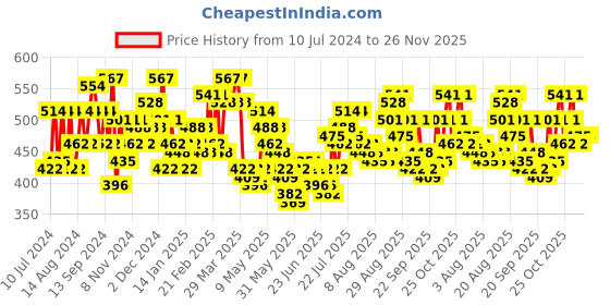 myntra.com F Gear Printed Water Resistant Backpack f gear Price History Graph from 10 Jul 2024 to 25 Nov 2025