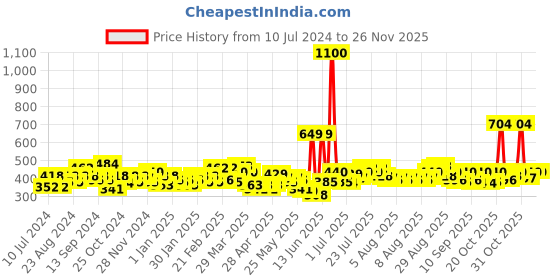 myntra.com F Gear Printed Water Resistant Backpack f gear Price History Graph from 10 Jul 2024 to 25 Nov 2025