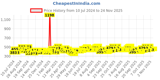myntra.com F Gear Printed Water Resistant Backpack f gear Price History Graph from 10 Jul 2024 to 23 Nov 2025