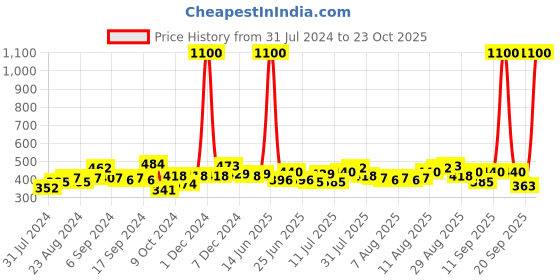myntra.com F Gear Printed Water Resistant Backpack f gear Price History Graph from 31 Jul 2024 to 23 Oct 2025