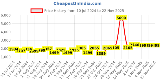 myntra.com F Gear Stargaze Textured Soft-Sided Overnighter Trolley Bag f gear Price History Graph from 10 Jul 2024 to 22 Nov 2025