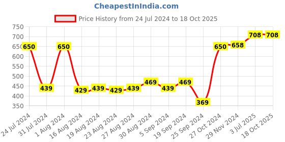 myntra.com F Gear Tan Brown Solid Handheld Bag f gear Price History Graph from 24 Jul 2024 to 17 Oct 2025