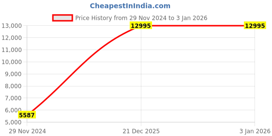 myntra.com F Gear Textured Hard-Sided Large Trolley f gear Price History Graph from 29 Nov 2024 to 1 Jan 2026