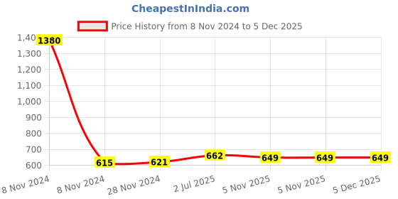 myntra.com F Gear Textured Water Resistance Waist Pouch f gear Price History Graph from 8 Nov 2024 to 5 Dec 2025