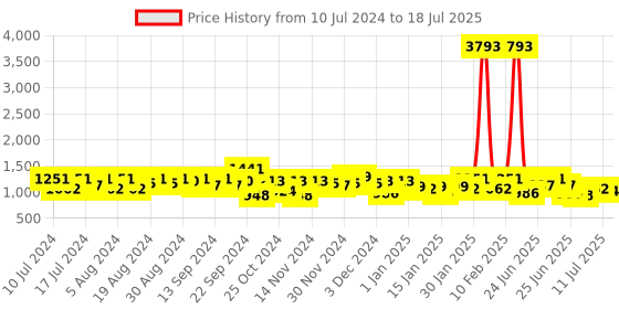 myntra.com F Gear Tyndall Unisex Textured Backpack with Compression Straps f gear Price History Graph from 10 Jul 2024 to 11 Jul 2025