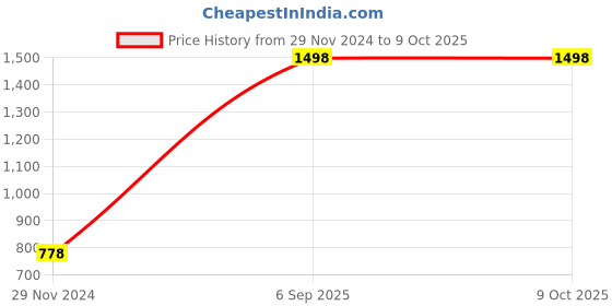 myntra.com F Gear Typography Printed Medium Backpack f gear Price History Graph from 29 Nov 2024 to 9 Oct 2025