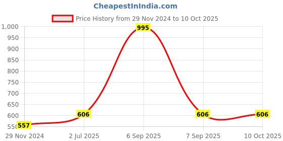 myntra.com F Gear Unisex Abstract Printed Backpack f gear Price History Graph from 29 Nov 2024 to 10 Oct 2025