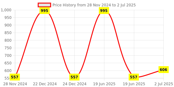 myntra.com F Gear Unisex Abstract Printed Backpack f gear Price History Graph from 28 Nov 2024 to 2 Jul 2025