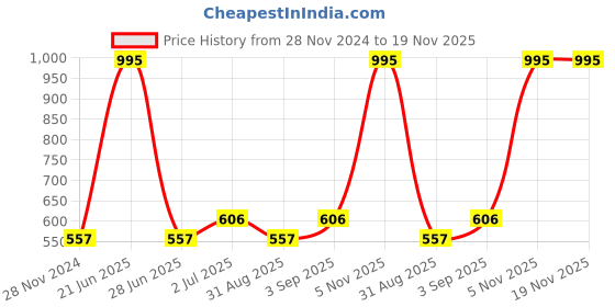 myntra.com F Gear Unisex Animal Printed Backpack f gear Price History Graph from 28 Nov 2024 to 19 Nov 2025
