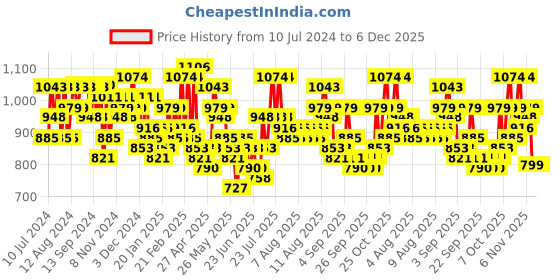 myntra.com F Gear Unisex Backpack f gear Price History Graph from 10 Jul 2024 to 5 Dec 2025