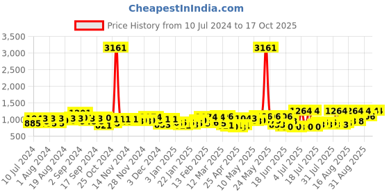 myntra.com F Gear Unisex Backpack f gear Price History Graph from 10 Jul 2024 to 16 Oct 2025