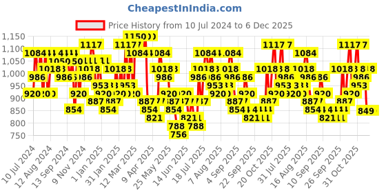 myntra.com F Gear Unisex Backpack f gear Price History Graph from 10 Jul 2024 to 6 Dec 2025