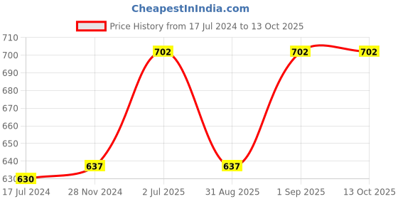 myntra.com F Gear Unisex Backpack f gear Price History Graph from 17 Jul 2024 to 13 Oct 2025