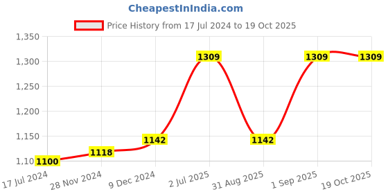 myntra.com F Gear Unisex Backpack f gear Price History Graph from 17 Jul 2024 to 17 Oct 2025