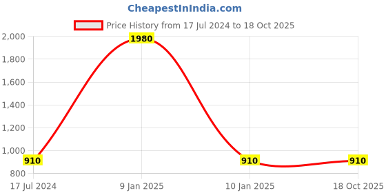 myntra.com F Gear Unisex Backpack f gear Price History Graph from 17 Jul 2024 to 18 Oct 2025