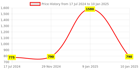 myntra.com F Gear Unisex Backpack f gear Price History Graph from 17 Jul 2024 to 10 Jan 2025