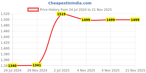 myntra.com F Gear Unisex Backpack f gear Price History Graph from 24 Jul 2024 to 21 Nov 2025