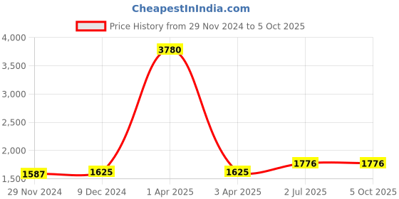 myntra.com F Gear Unisex Backpack f gear Price History Graph from 29 Nov 2024 to 4 Oct 2025
