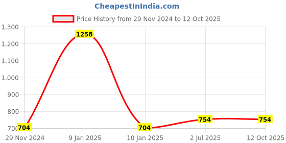 myntra.com F Gear Unisex Backpack f gear Price History Graph from 29 Nov 2024 to 12 Oct 2025