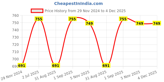 myntra.com F Gear Unisex Backpack f gear Price History Graph from 29 Nov 2024 to 4 Dec 2025