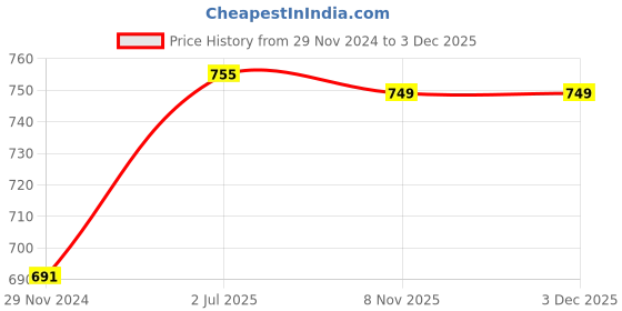 myntra.com F Gear Unisex Backpack f gear Price History Graph from 29 Nov 2024 to 3 Dec 2025