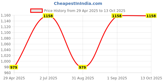 myntra.com F Gear Unisex Backpack f gear Price History Graph from 29 Apr 2025 to 13 Oct 2025