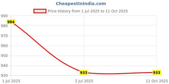 myntra.com F Gear Unisex Backpack f gear Price History Graph from 1 Jul 2025 to 11 Oct 2025
