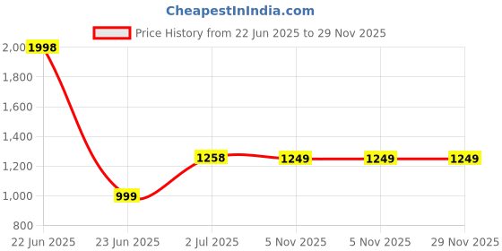 myntra.com F Gear Unisex Backpack f gear Price History Graph from 22 Jun 2025 to 29 Nov 2025