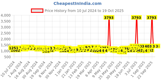 myntra.com F Gear Unisex Backpack 28.0L f gear Price History Graph from 10 Jul 2024 to 19 Oct 2025