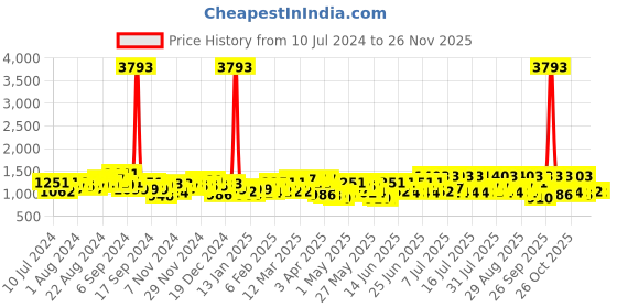 myntra.com F Gear Unisex Backpack Up to 18 inch f gear Price History Graph from 10 Jul 2024 to 25 Nov 2025