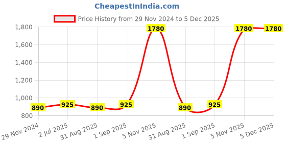 myntra.com F Gear Unisex Backpack with Anti-Theft f gear Price History Graph from 29 Nov 2024 to 4 Dec 2025