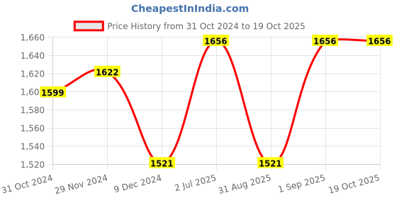 myntra.com F Gear Unisex Backpack with Anti-Theft f gear Price History Graph from 31 Oct 2024 to 19 Oct 2025