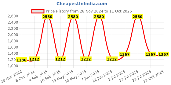 myntra.com F Gear Unisex Backpack with Compression Straps f gear Price History Graph from 28 Nov 2024 to 11 Oct 2025