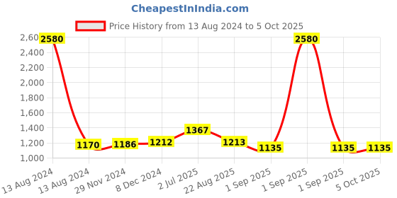 myntra.com F Gear Unisex Backpack with Compression Straps f gear Price History Graph from 13 Aug 2024 to 4 Oct 2025