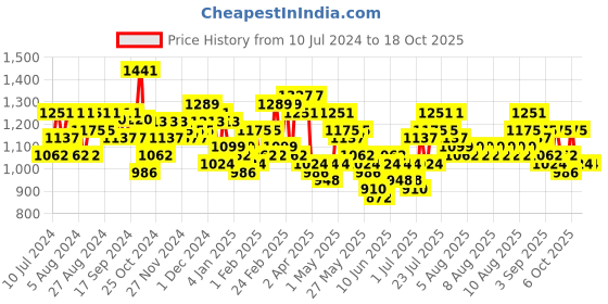 myntra.com F Gear Unisex Backpack with Compression Straps f gear Price History Graph from 10 Jul 2024 to 17 Oct 2025