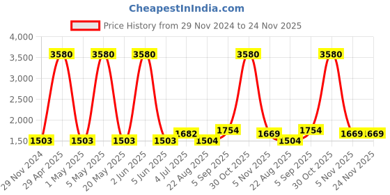myntra.com F Gear Unisex Backpack with Hip Strap f gear Price History Graph from 29 Nov 2024 to 23 Nov 2025