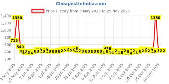 myntra.com F Gear Unisex Backpack with Hip Strap f gear Price History Graph from 3 May 2025 to 24 Nov 2025