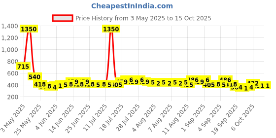 myntra.com F Gear Unisex Backpack with Hip Strap f gear Price History Graph from 3 May 2025 to 14 Oct 2025