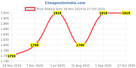 myntra.com F Gear Unisex Backpack with USB Charging Port f gear Price History Graph from 29 Nov 2024 to 27 Oct 2025
