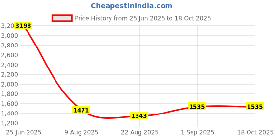 myntra.com F Gear Unisex Backpack with USB Charging Port f gear Price History Graph from 25 Jun 2025 to 18 Oct 2025