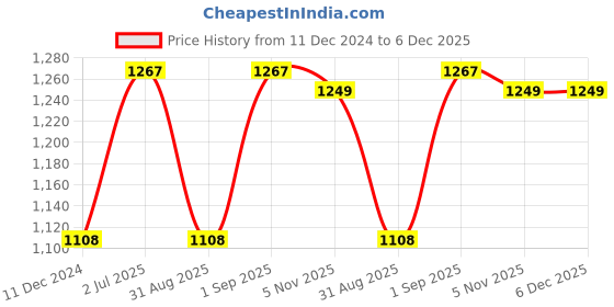 myntra.com F Gear Unisex Beige & Green Printed Military Raider Backpack f gear Price History Graph from 11 Dec 2024 to 5 Dec 2025