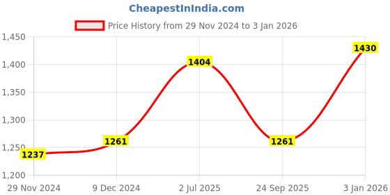 myntra.com F Gear Unisex Black & Blue Solid Backpack f gear Price History Graph from 29 Nov 2024 to 3 Jan 2026