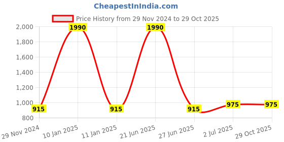 myntra.com F Gear Unisex Black & Orange Typography Printed Rudolf Backpack f gear Price History Graph from 29 Nov 2024 to 29 Oct 2025