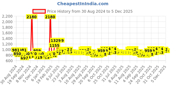 myntra.com F Gear Unisex Black Arigato Solid Backpack f gear Price History Graph from 30 Aug 2024 to 5 Dec 2025