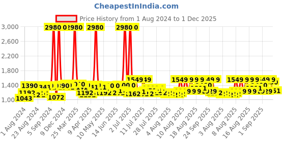 myntra.com F Gear Unisex Black Backpack f gear Price History Graph from 1 Aug 2024 to 1 Dec 2025