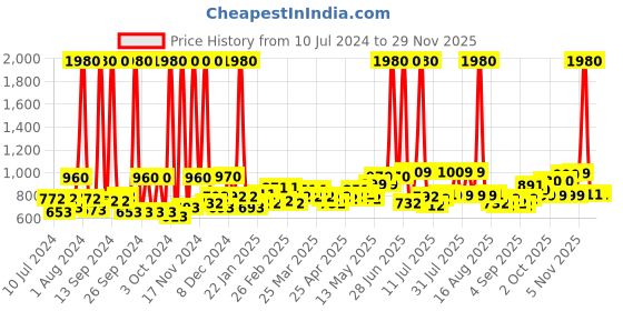 myntra.com F Gear Unisex Black Solid Backpack f gear Price History Graph from 10 Jul 2024 to 28 Nov 2025