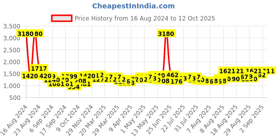 myntra.com F Gear Unisex Black Solid Backpack f gear Price History Graph from 16 Aug 2024 to 12 Oct 2025