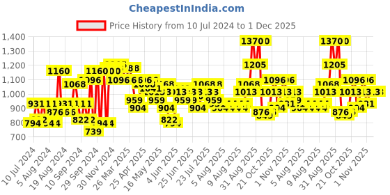 myntra.com F Gear Unisex Black Solid Backpack f gear Price History Graph from 10 Jul 2024 to 30 Nov 2025